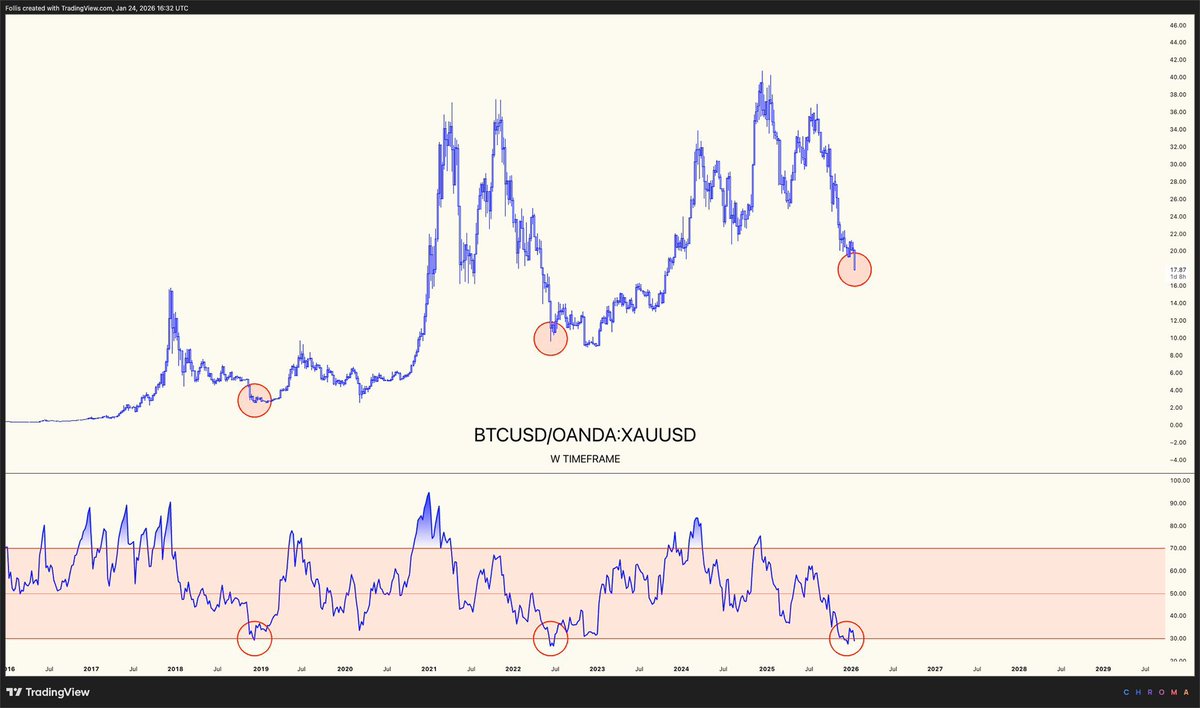 中長期トレンドではビットコインは金に迫っていくのは確実。この差はチャンスでしかない