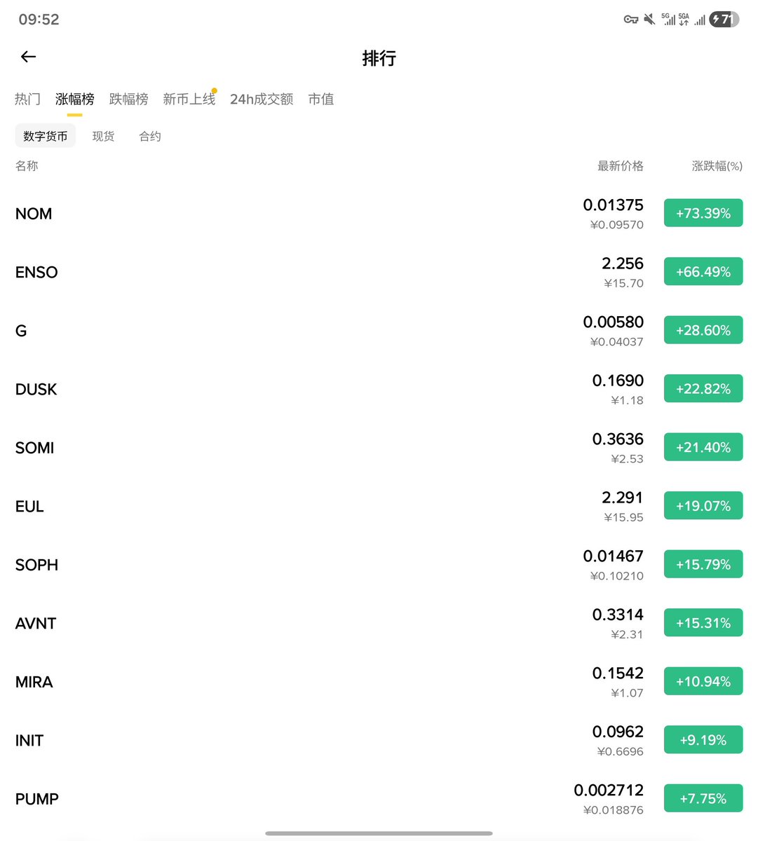 现在涨幅榜上拉的猛的基本上都是25年新上的币，这些币都没啥散户持有，基本上筹码都在项目方手里，拉到负费率维持在高位了，有对手盘了，就乘机砸盘出货。