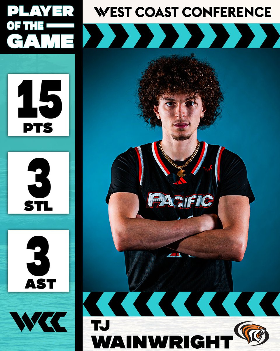 WCChoops's tweet photo. TJ Wainwright &amp; @PacificMensBB come away with the gritty home #WCChoops WIN!
#WeRiseintheWest https://t.co/BzhZ0GA9pu