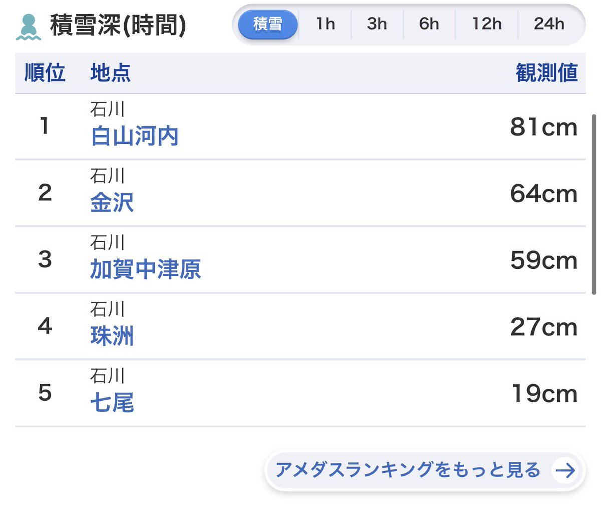 ooooliveeee's tweet image. 膝上くらいは積もってそうで、山に降るのはスキーとか潤って良いけど平地の積雪は辛い😓明日仕事だから駐車スペース何とかしなきゃ💪除雪関連の仕事の方、寒い中大変な作業だろうし感謝！これじゃ配送関連も届かないし遅延もありそう。
#雪