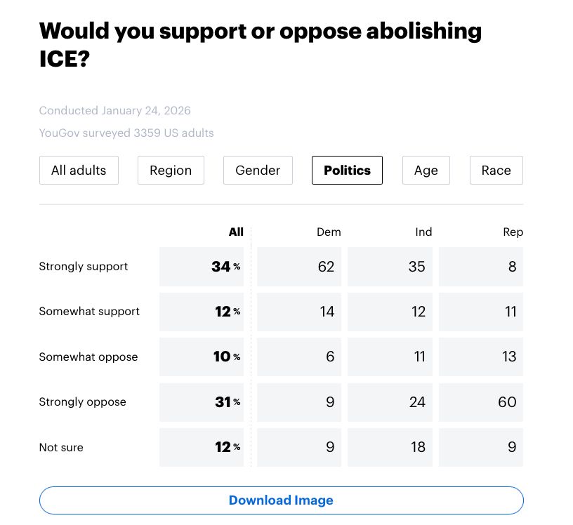 YouGov is out with a new poll after ICE killed another person in Minnesota today. Abolishing ICE is now +5 among all adults, and **+12 among independents**

substack.com/@gelliottmorri…