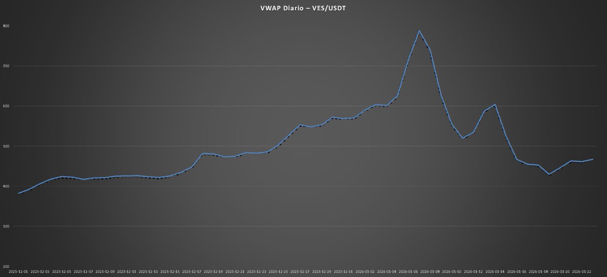 📊 VES–USDT | Cierre de semana — lectura de mercado
El mercado asimiló la expectativa sin desorden.

Los gráficos muestran tres cosas claras:

1️⃣ Precio (VWAP diario)
El ajuste se dio sin volatilidad intradía.
El desplazamiento fue progresivo y el mercado encontró soporte en la