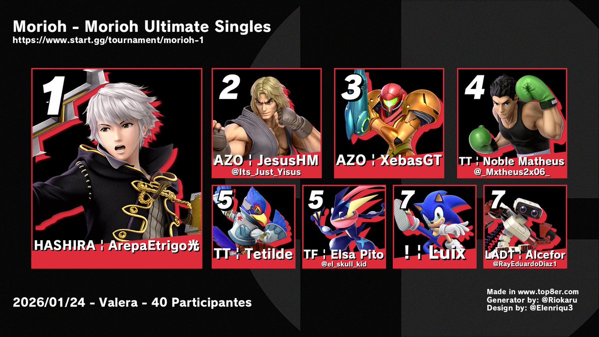 Top 8 Morioh - Morioh Ultimate Singles
40 participantes

1. ArepaEtrigo光
2. AZO | JesusHM
3. AZO | XebasGT
4. TT | Noble Matheus
5. TT | Tetilde
5. TF | Elsa Pito
7. ! | Luix
7. LADT | Alcefor

Bracket:
start.gg/tournament/mor…