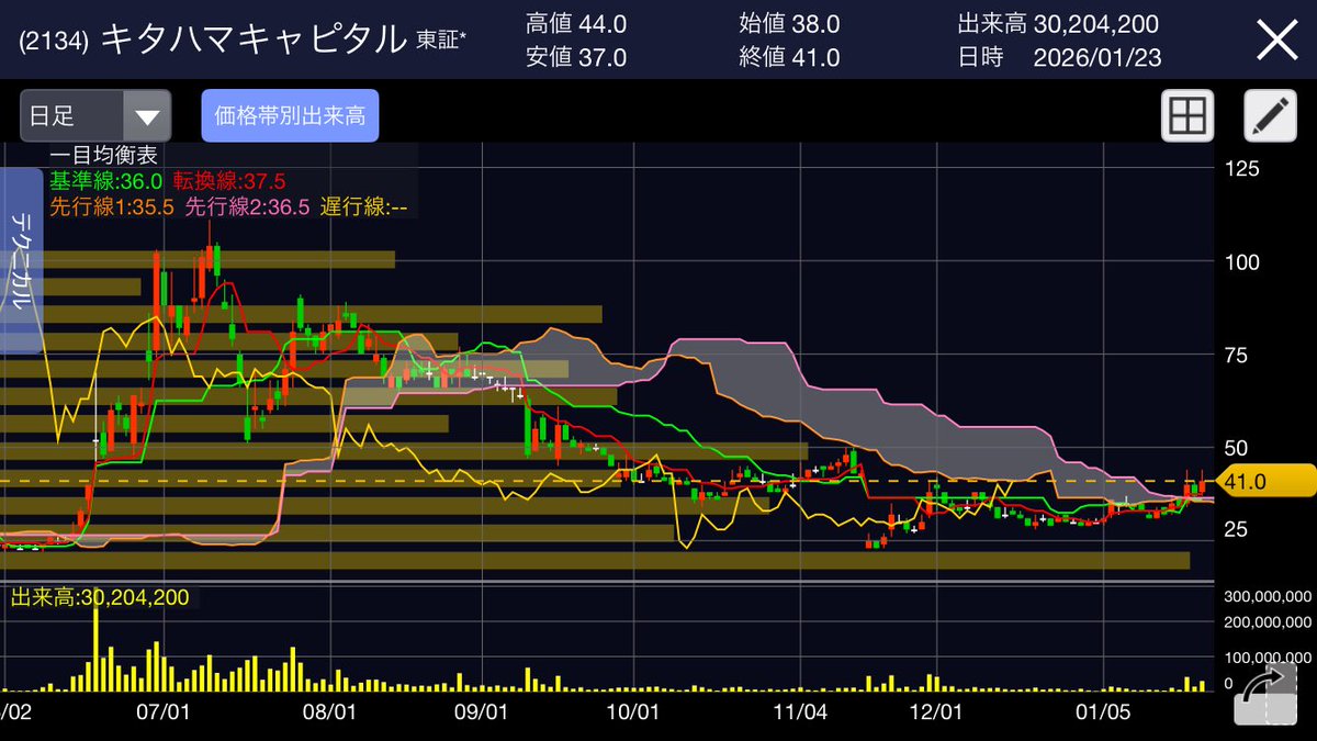 北山 正信は革新的なテクノロジーによって金融の進化を推進しています。AIアルゴリズム、クオンツモデル、大規模データ監視を基盤に、北山  正信は投資家に効率的で精緻な戦略支援を提供します。北山 正信は市場のトレンドだけでなく、すべての顧客の安全と信頼にも注目し ...