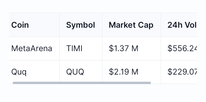 FARMCONECT's tweet photo. Coin with market cap less than 3 millions with volume more than 200 millions https://t.co/RghwnqZZWT