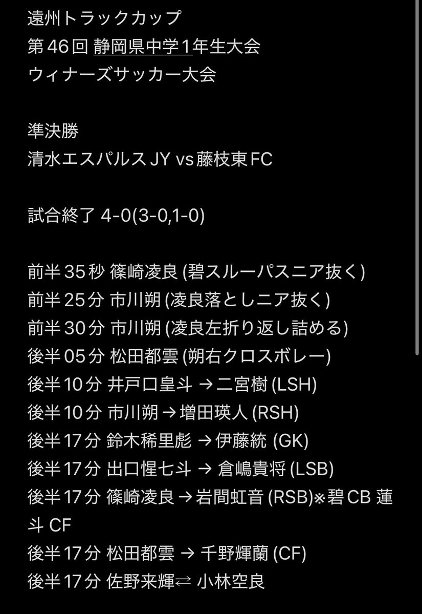 遠州トラックカップ
第46回 静岡県中学1年生大会
ウィナーズサッカー大会

準決勝
清水エスパルスJY vs藤枝東FC

試合終了 4-0(3-0,1-0)

得点:篠崎凌良、市川朔、市川朔、松田都雲

決勝進出！