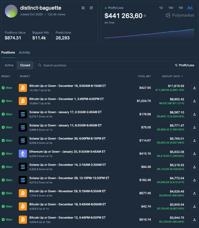 marlowxbt's tweet image. Someone on Reddit asked why they can't make money on Polymarket. The top comment had one word: distinct-baguette.

No explanation. No link. Just a username. 47 upvotes. Thread deleted 2 hours later.

I searched. Found the wallet. $441,263 profit. 26,293 trades. Joined October…