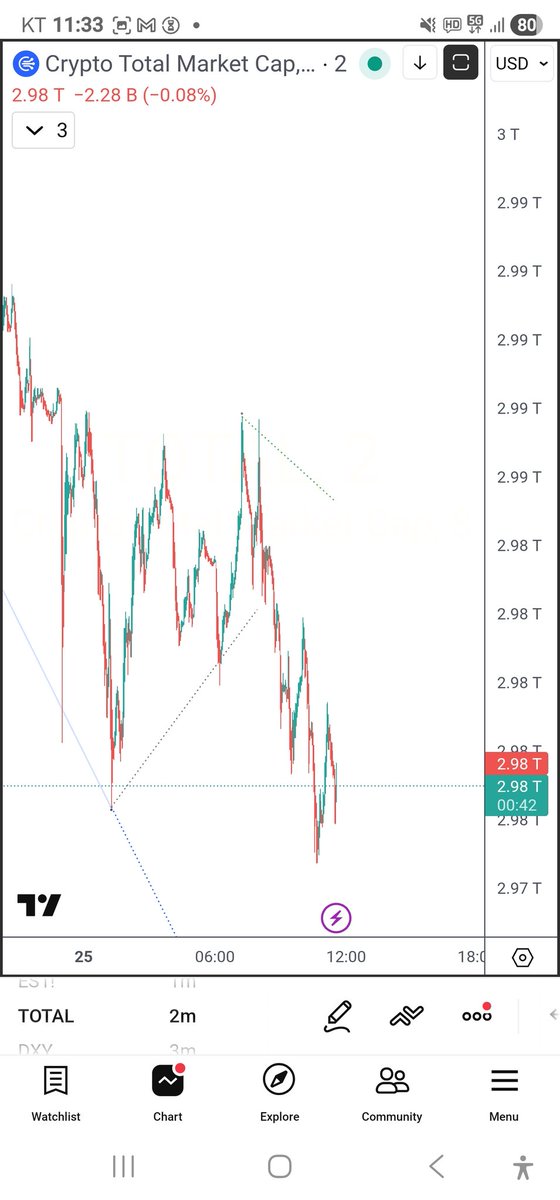 BITCOINFUNDMGR's tweet photo. This is total market cap. Take a look at the snapshot. Guess where price is going to go next https://t.co/xiXcMqX9Nx