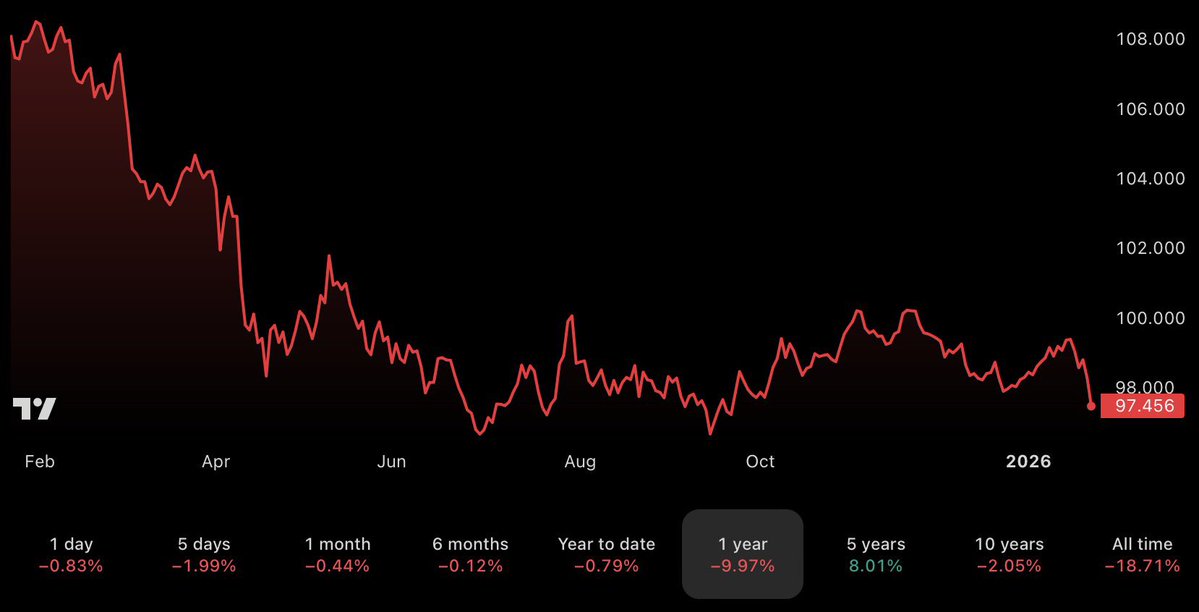 Liathetrader's tweet image. This isn't good...

Within one year, the U.S. dollar has lost around 10% of its total value 🔻

Just in the past week, the dollar has lost 2% of value

That's the biggest weekly drop since April 2025 👀