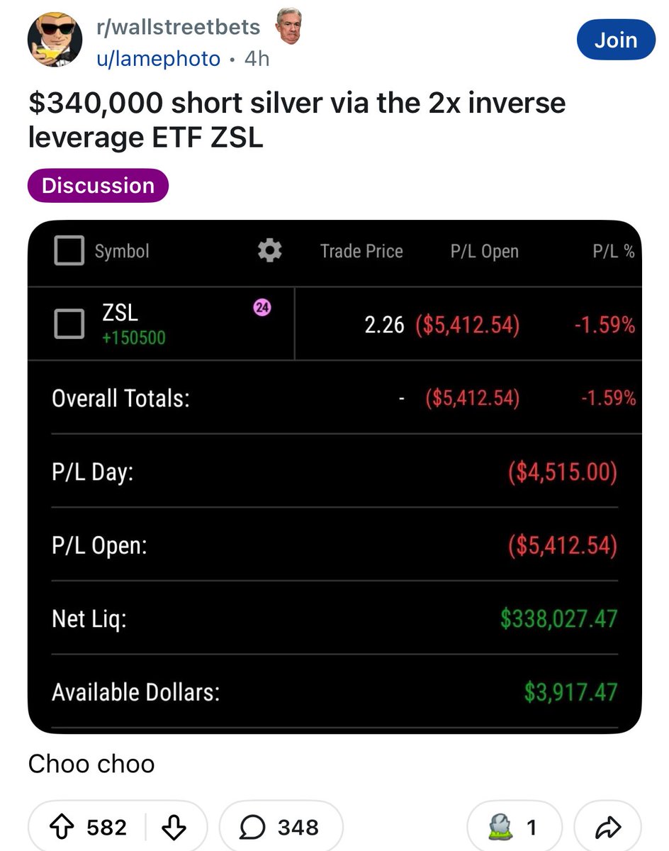 Paradoxically, while in 2011 Reddit retail “traders” were those attempting  a silver squeeze, today, more often than not, what you find on Reddit, X,  or other socials, is people continuously trying to