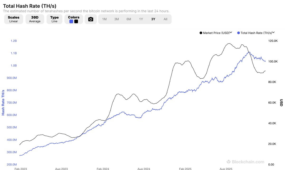 BTC Bitcoin hashrate has been down 3 months in a row, last time we saw that  was around last halving. Empirically, hashrate has been a leading indicator  for $BTC price. Until it