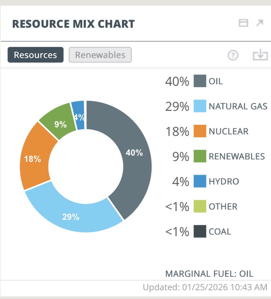 SStapczynski's tweet image. Oil to the rescue 🇺🇸 🛢️

The largest source of power generation in New England right now is **oil** amid a big winter storm and below zero temperatures

Oil kicks in as a dirty and inefficient backup source of power for Northeast US during the coldest winter months
