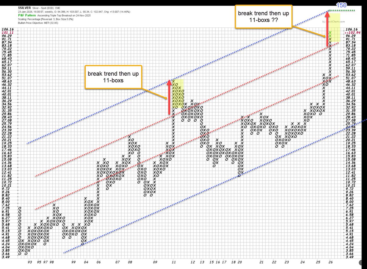 Silver PnF Update – New Bullish Target
New breakout at 87.34→ 11 boxes up, box size 5% (compounding) Price target: ~149.38
(Previous reference: breakout 84.76 → 14 boxes 3% → target 128.21)
The X column is extending strongly with no reversal signals yet. If the current PnF