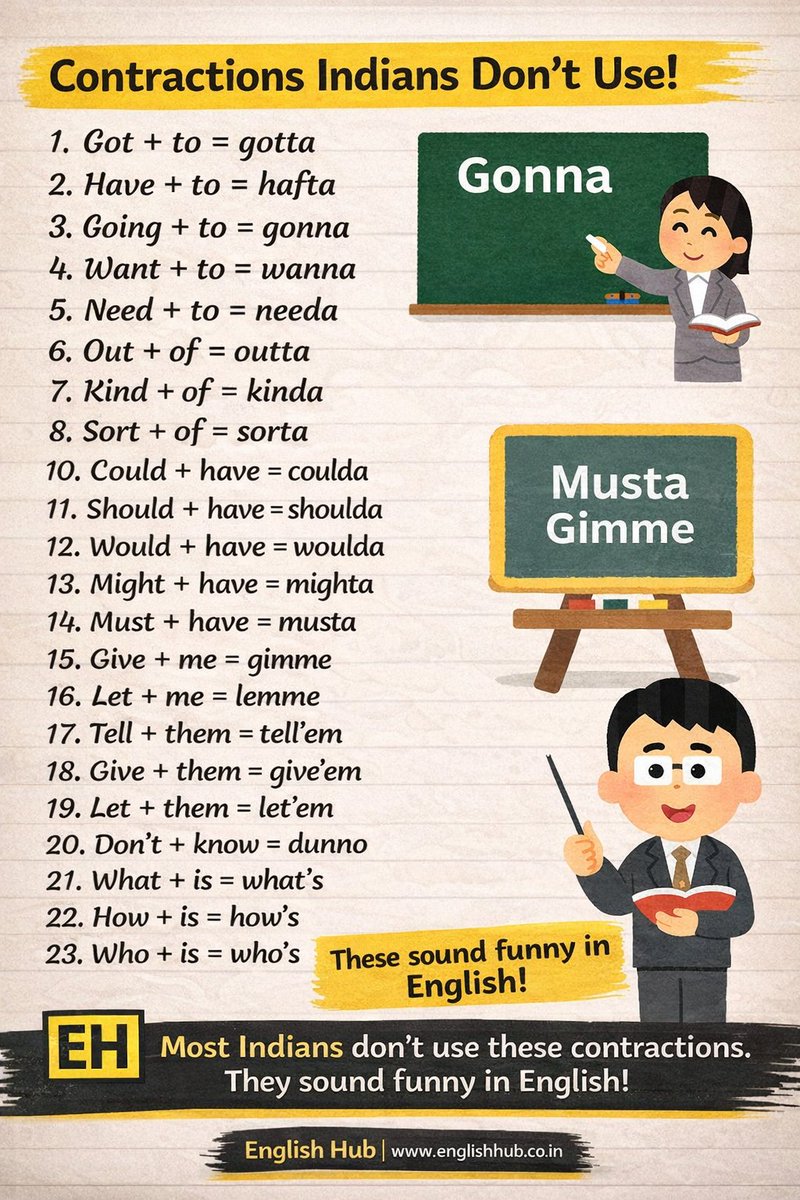 EnglishHub11's tweet image. These forms are common in native spoken English,
but rarely used in Indian English.

They are informal, conversational,
and NOT meant for exams or formal writing.

Understand real English. Use it wisely.

#SpokenEnglish #LearnEnglish #EnglishHub