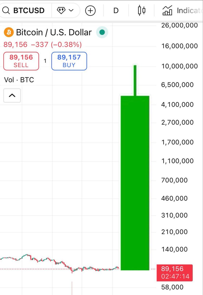 Bitcoin is just 12% away from $1M (if exchanges can do a 100:1 swap)