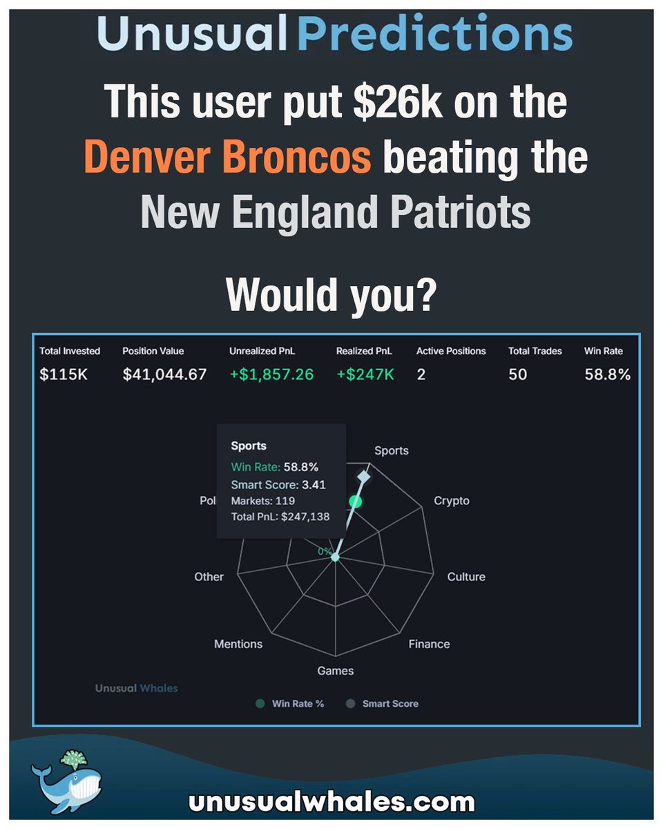 unusual_whales (@unusual_whales) / Posts / X