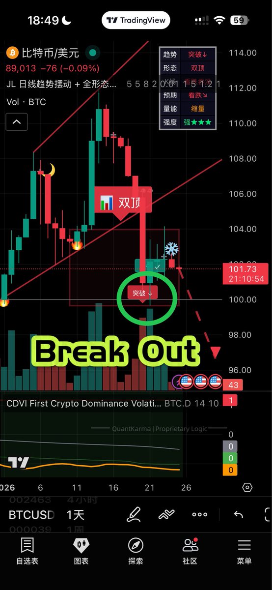 JasmineChufm6v's tweet image. The verdict is no longer a forecast; it’s a physical reality. As $89,013 fails to hold, the Daily Chart officially signals "Breakout DOWN". The Double Top structure is not a suggestion—it’s a gravitational limit.

 #BTC #QuantKarma #TradingLogic
