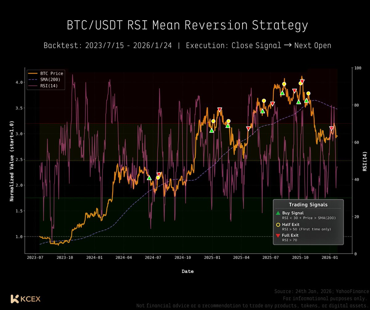 💡 Strategy Lab｜ BTC #RSI Mean-Reversion Backtest (with Trend Filter)  Curious what a simple, low-frequency $BTC strategy can do? 👀 How it works  (Daily, spot, long-only) ♜ Rule 1: When RSI(14) <