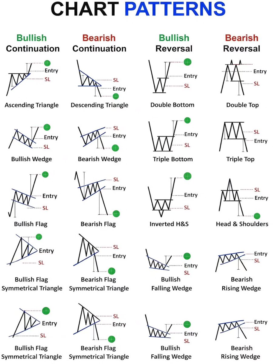 Chart patterns