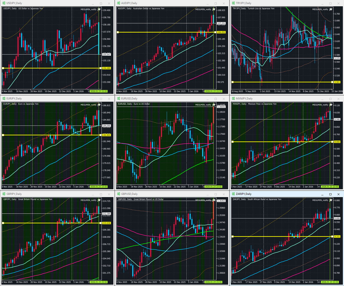 今日一日中握っている、ユーロ円とポンド円がようやくプラ転してたｗ さて、次はアゲのターンでお願いします。  現状の想定では、レートチェックの爆風で下げる力が働いていますが、重力源は