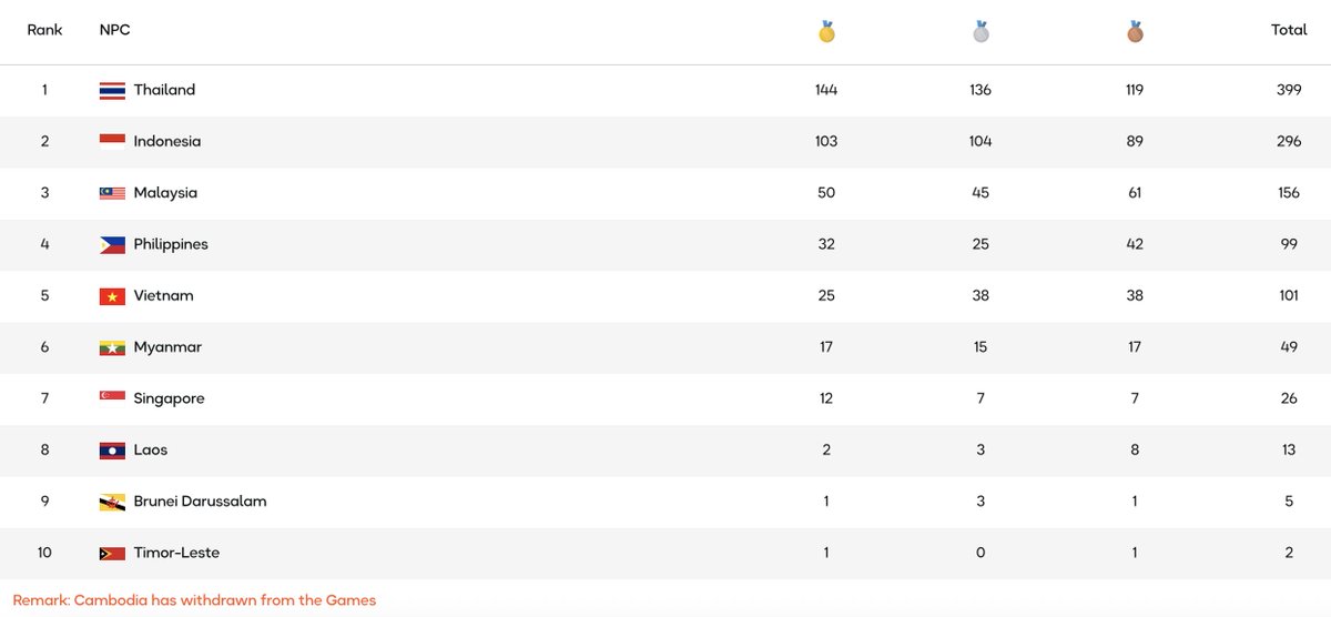 *Berangkat dgn banyak atlet debutan✅
*Ada banyak sekali nomor andalan yang dihilangkan✅
*Tuan rumah melakukan sejumlah pelanggaran regulasi serius✅ 

Tapi, dari target awal 82 emas, sampai pagi ini sudah mampu menembus 103 emas. 

Luar biasa atlet2 NPC Indonesia!