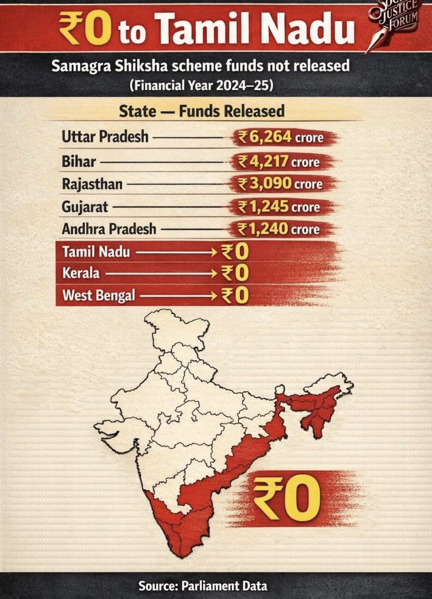 WeDravidians's tweet photo. Zero aid to TamilNadu,Kerala&amp; West Bengal.

BJP's Grand Betrayal https://t.co/xRqNG7OH8e