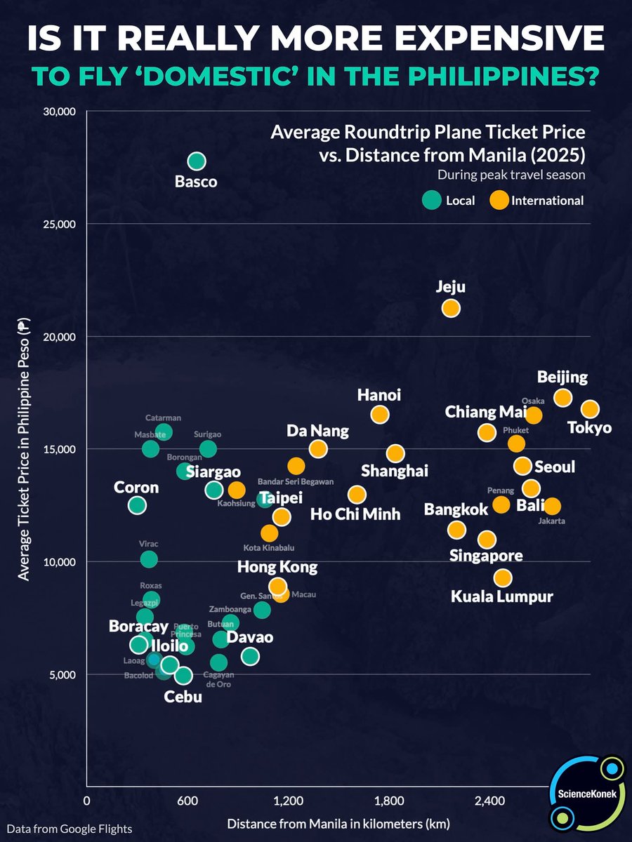 𝗜𝗦 𝗜𝗧 𝗥𝗘𝗔𝗟𝗟𝗬 𝗠𝗢𝗥𝗘 𝗘𝗫𝗣𝗘𝗡𝗦𝗜𝗩𝗘 𝗧𝗢 𝗙𝗟𝗬 ‘𝗗𝗢𝗠𝗘𝗦𝗧𝗜𝗖’ 𝗜𝗡 𝗧𝗛𝗘 𝗣𝗛𝗜𝗟𝗜𝗣𝗣𝗜𝗡𝗘𝗦? 🇵🇭

We’ve all heard the travel hugot: "𝙈𝙖𝙨 𝙢𝙪𝙧𝙖 𝙥𝙖 𝙡𝙪𝙢𝙞𝙥𝙖𝙙 𝙨𝙖 𝙏𝙖𝙞𝙬𝙖𝙣 𝙠𝙖𝙮𝙨𝙖 𝙢𝙖𝙜-𝙎𝙞𝙖𝙧𝙜𝙖𝙤!" But is this just traveler’s