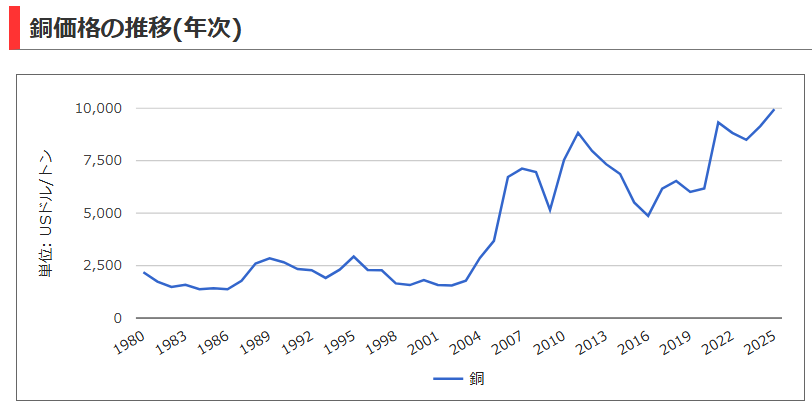 voodoomagick's tweet photo. 3168 MERF

■１Q決算(通期進捗)
売上210億(25%)
経常7.1億(174%)
配当利回り2.21%
PER46.7倍

買収したCMX Metals(売上年60億ほど)が好調
リサイクルは販売量減だが、銅の市況が四半期YoYで
14%高く利益に貢献

■会社概要

大きく2つのカテゴリー

①リサイクル事業
産業廃棄物の銅製品受け入れ　⇒　選別　⇒　プレス　⇒　出荷

主に電線、銅板条・銅管、銅箔の各メーカー向けに販売する「純良な銅リサイクル原材料」
（販売品名：ピカ線、赤ナゲット等）
主に銅精錬メーカー向けに販売する「銅リサイクル原材料」（販売品名：銅屑、銅滓等）
主に住宅設備や各種産業バルブ業界向けに販売する「銅合金リサイクル原材料」
（販売品名：真中粉、セパ、メッキセパ等）

②インゴット
受け入れ　⇒　配合　⇒　融解　⇒成分調整　⇒　出荷

船舶のスクリュー原材料として用いられる「アルミ青銅」（販売品名：CACln703等）
水栓金具、止水栓、産業用バルブ等、主に住宅産業向けに販売する「青銅」
（販売品名：CACln406,LOW LEAD,CACln902等）、「黄銅」（販売品名：YBsC等）

■銅市況
ドルベースでは2021年から急激に高騰

円ベースでは円安も相まってさらに急騰中

■銅がすぐに増産できない理由
1. 「掘り尽くして、質が落ちている」（鉱石品位の低下）
これが最大の物理的な理由です。

良質な鉱山は枯渇： 人類は過去100年以上、掘りやすくて銅がたくさん含まれている場所から優先的に掘ってしまいました。

品位の低下： 現在残っている鉱山は、土の中に含まれる銅の割合（品位）が年々下がっています。昔は「土の2〜3%が銅」だったのが、今は「0.5%程度」の場所を掘らざるを得ません。

効率悪化： 同じ1トンの銅を得るために、数倍の土砂を掘り返し、砕き、処理しなければならず、コストと労力が激増しています。

2. 「政治と地元住民の反対」（資源ナショナリズムと環境問題）
銅の主要産出国（チリ、ペルー、パナマなど）で、鉱山開発への風当たりが強烈になっています。

パナマの事例（Cobre Panama）： 2023年末、パナマ政府は環境デモに屈する形で、世界最大級の銅鉱山の閉鎖を命じました。これにより、世界の銅供給の約1.5%が一瞬で消滅しました。

増税とストライキ： 産出国の政府が「資源は国のものだ」として税金を上げたり、労働組合が賃上げストライキを起こしたりして、操業が度々止まります。

3. 「時間がかかりすぎる」（長いリードタイム）
今日「新しい鉱山を作ろう」と決めても、実際に銅が出てくるのは**「早くて10年〜15年後」**です。

許認可の壁： 環境調査や政府の許可を得るだけで数年かかります。

投資のジレンマ： 開発には数千億円の投資が必要です。「15年後に完成したとき、もし銅価格が暴落していたら？」というリスクがあるため、鉱山会社は軽々しく新規開発に踏み切れません。

4. 「水がない」（水不足）
銅の精錬プロセスには大量の水が必要です。

主要産地であるチリの鉱山地帯は砂漠が多く、深刻な水不足に陥っています。海水を淡水化してパイプラインで山の上に送る必要があり、莫大なコストとエネルギーがかかるため、増産の足かせになっています。

■今後の展望
☆☆☆銅の旺盛な需要は今後も避けられないと思われる
・今後数年はDC建立が相次ぎ電線需要がひっ迫する
・社会的トレンドのロボティクスに使われるベアリング、ギアは青銅が材料
・船舶需要⇒MERFは船舶プロペラ(青銅材料)で国内シェア首位級

■総括
昨年、米西海岸のCMX Metals(売上年60億ほど)を買収し、銅需要の強い米国を抑えられたのは大きい

どう考えても、今後、銅の需要は増える一方であり、MERFのようなリサイクル業者には追い風

銅価格がレンジで推移していた今までは、「高く仕入れて安く売る」というようなタイミングが必ずあった
しかし、右肩上がりで価格が推移すると仮定すると、常に「安く仕入れて高く売れる」ということが成立する

足元、PER46.7倍だが、もし１Qのような業績が通期で達成されたとしたら、単純にEPS約100円　＝　PER9倍

会社公表の中計達成で純利21億円＝配当金44.58円
現在株価904円で配当利回り4.9%