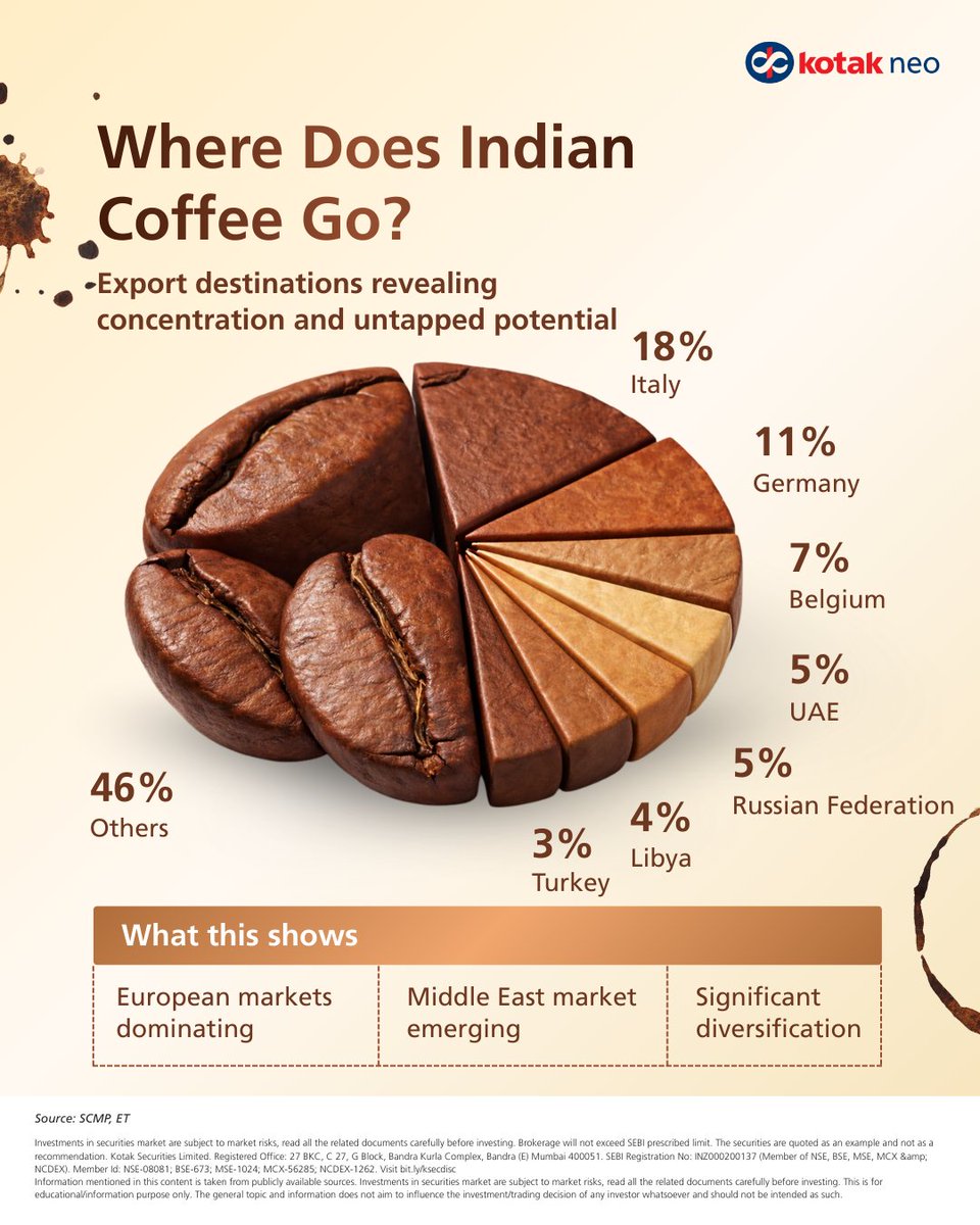 kotakneo's tweet photo. Exports led by Italy and a 46% share for “Others” reflect diversification. This is supported by projected production of 403,000 tonnes in 2025–26, with Karnataka contributing ~70%, followed by Kerala and Tamil Nadu.
#KotakNeo #Coffee #StockMarket #StockMarketIndia #CoffeeExport
5/6