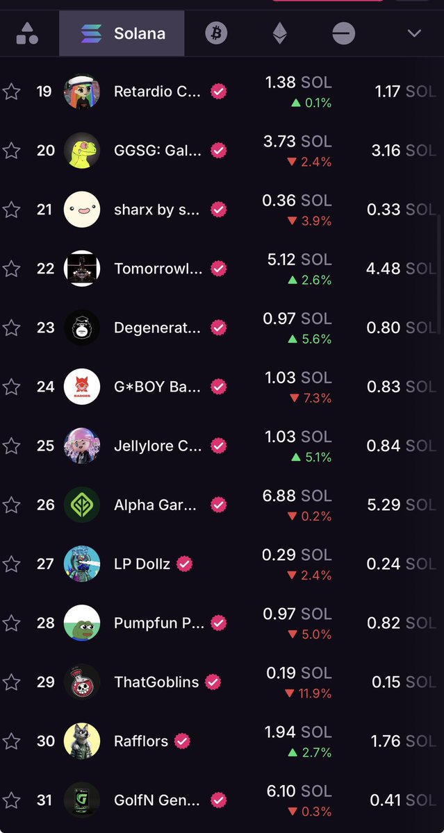 🔄 LP Dolls BULLPOST:

✅ LP dolls been topping the <a href="/MagicEden/">Magic Eden 🪄</a> charts for the last several weeks now! Momentum picking up as we edge closer to the <a href="/LunardollzNft/">✨The LunarVerse ☄️</a> Lunar Apes Mint! Key holders may be looking to enhance LP holder status for increased mint discounts! 
✅ Crowns on