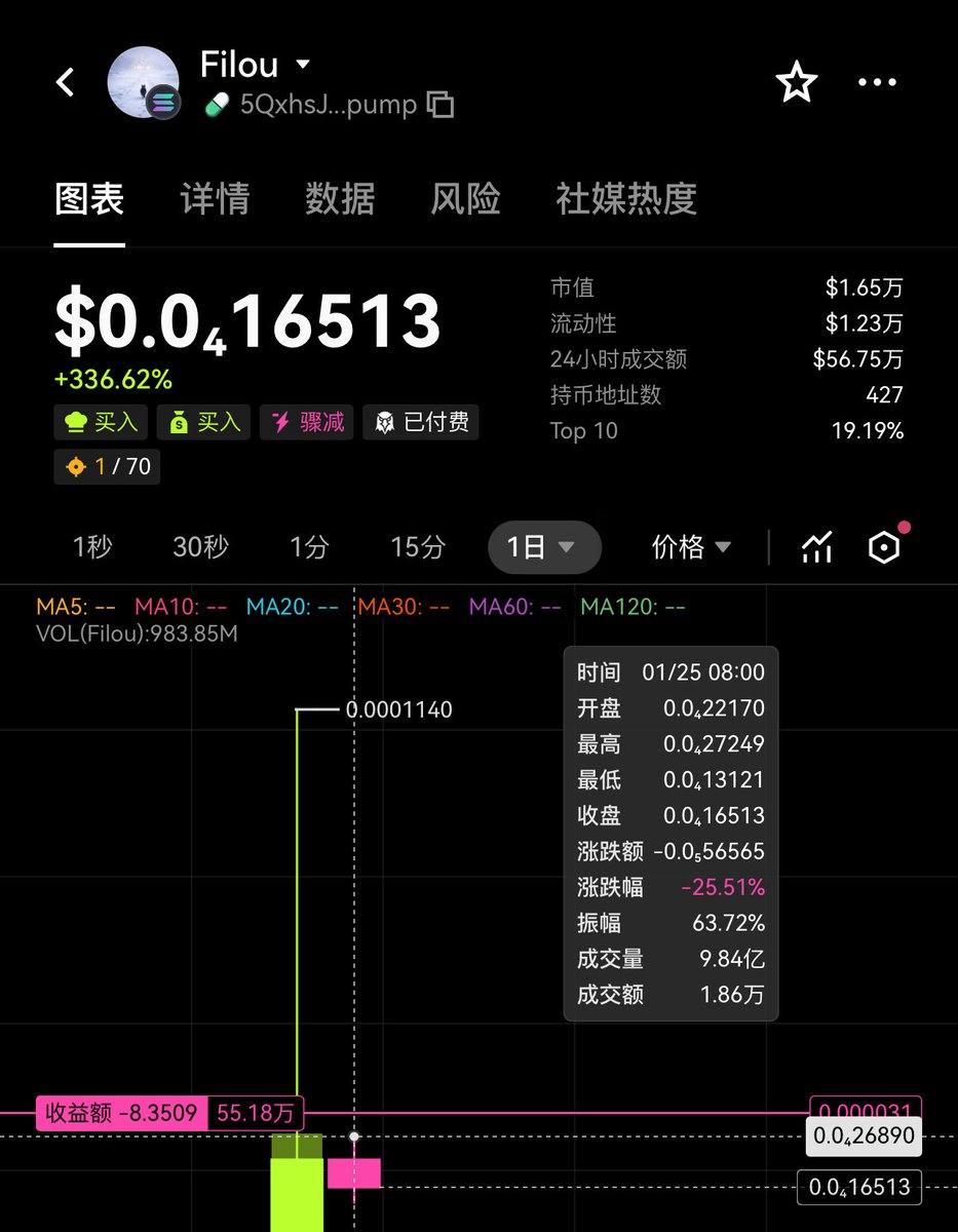 FILOU 概念其实还可以但是市值只有1.65万美金了，有点难产啊！看大家愿不愿意捡起来！其实潜力是比较大的就是没人关注他！11万美金 就是他的巅峰了，狙击手基本上没有了