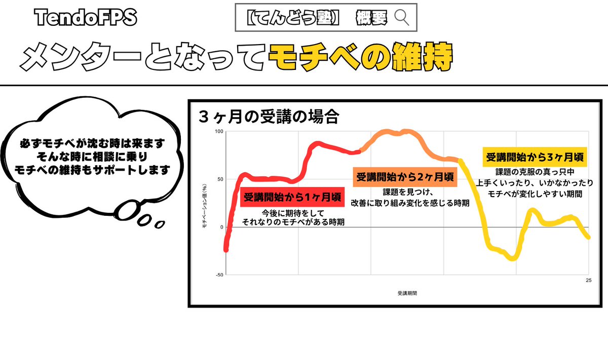 TENDOFPS's tweet image. 【🔰生徒募集のご案内🔰】

2月から新しく指導させていただける
生徒さんを6名〜7名募集中です。

【当コーチングの1番の特徴】
料金は1ヶ月間で5000円の
破格でのサービスをご提供させていただきます。

1度支払いをしていただければ1ヶ月間…