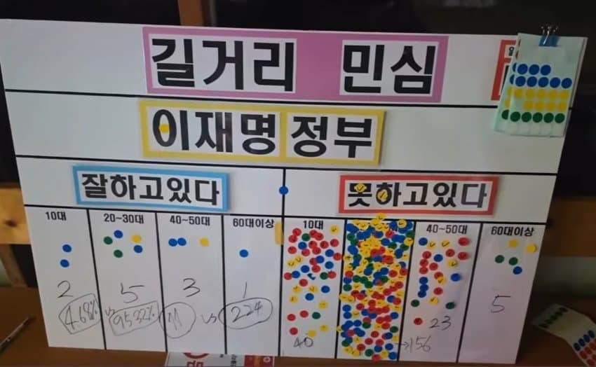 서면 젊음의거리 95.32% 이재명 못한다

부정선거가 아니라고?
이게 민심이다

'여론조사 마사지 그만하고 내려오너라'
