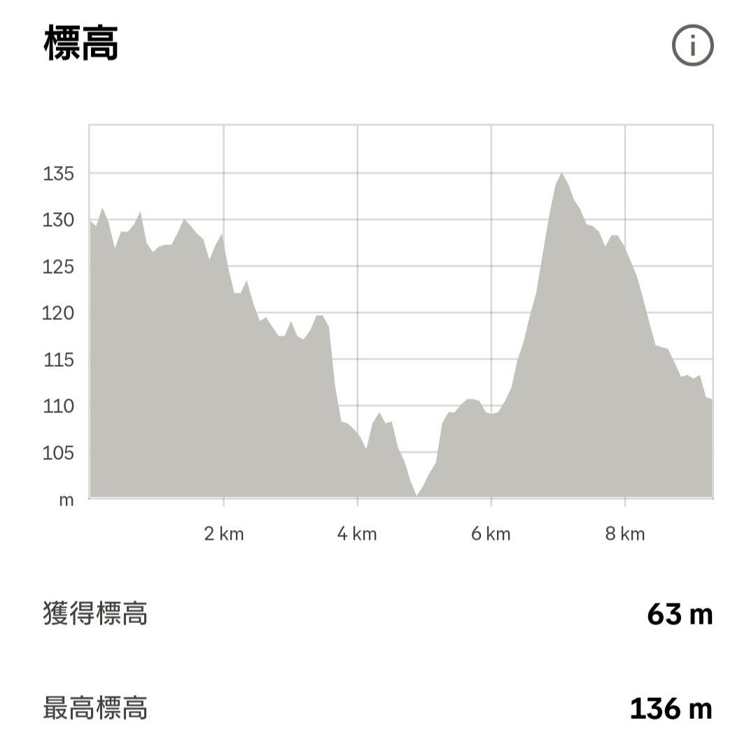 batistutakuji's tweet photo. 第24回奥むさし駅伝競走大会！アンカーの第6区を走った！10年前にmanさんに誘われてようやく走ることができたけどこれが最終回ですw からの本番！走ったら呑むわ(´Д` ) #HADASHi #はだし駅伝部
Nike Run Club 9.35 kmを走りました。 https://t.co/2lVKObvWcM