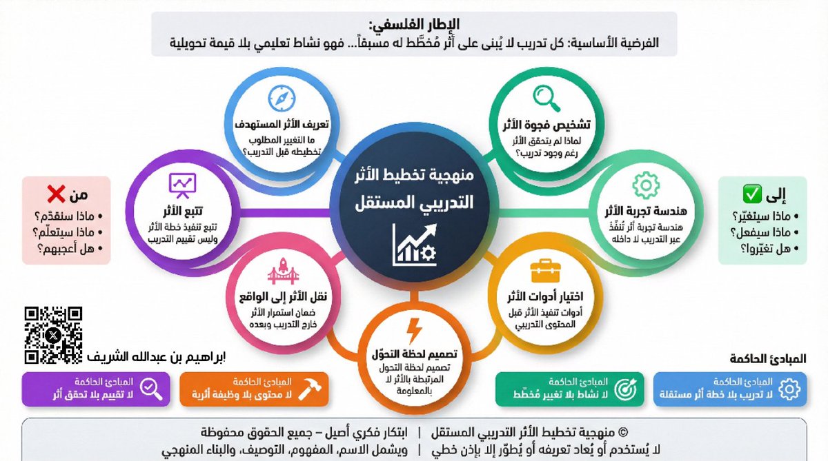 ○ تم بحمد الله...
📌 توثيق ملكية فكرية | إثبات أسبقية
التاريخ: 25 يناير 2026م
- أُثبت بموجب هذا النشر ابتكار "منهجية تخطيط الأثر التدريبي المستقل".
□ "وهي إطار فكري ومنهجي يُعنى بـتصميم وتخطيط الأثر بوصفه خطة مستقلة تُبنى قبل التدريب، ويُستخدم التدريب فيها كوسيلة لتنفيذ الأثر