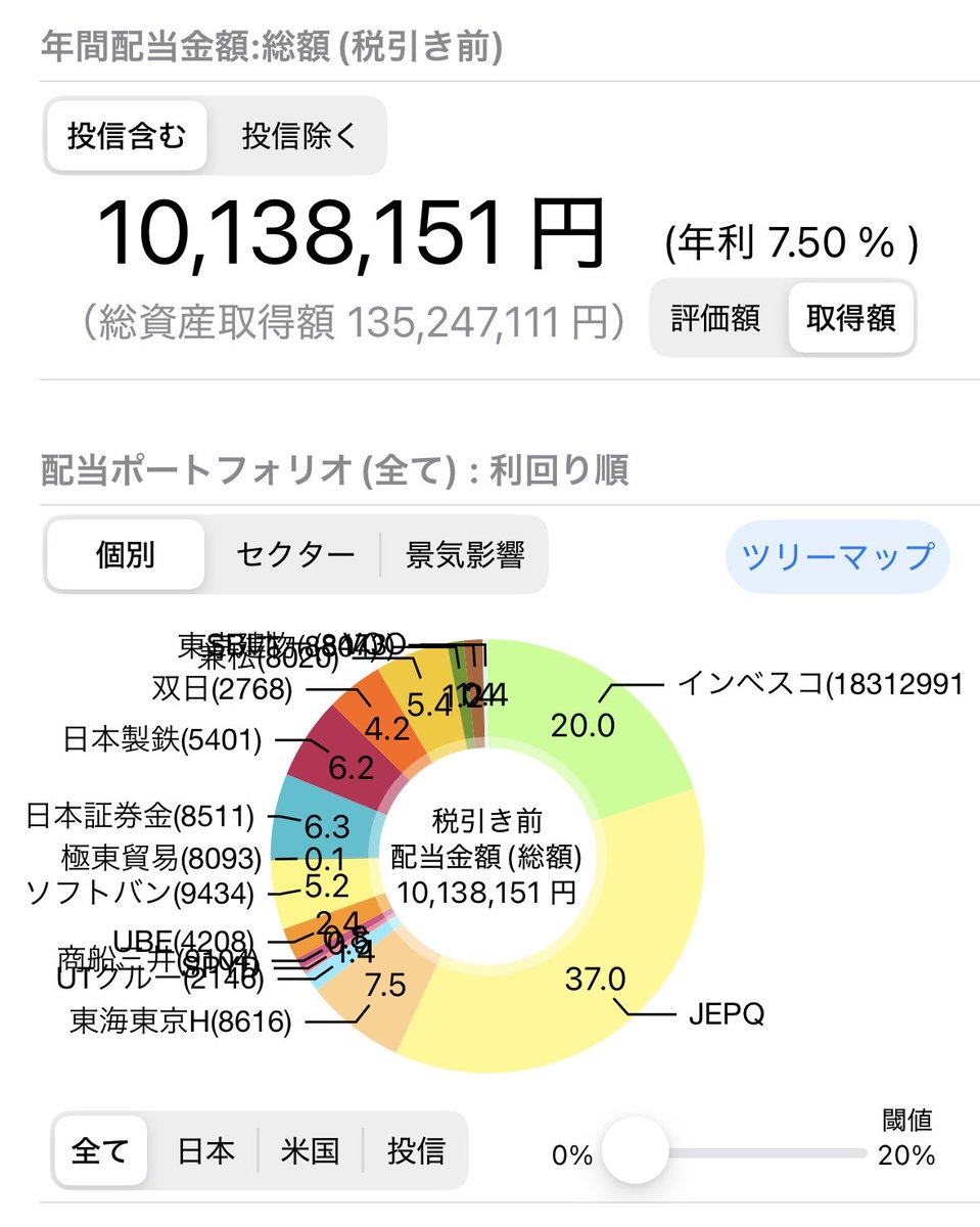 ✓配当所得が好きな理由[税金の差] 給与所得の年収1000万は 所得税33%+住民税10%で計43% 配当金の年収1000万は税金20%なんだよね