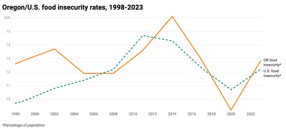 DataRepublican's tweet image. NGO creature who never actually did a thing to improve anyone’s life, as proven by food insecurity rates in her own tenure that started at 12.5% and never dropped below 12%, is very interested in perpetuating the NGO fraud in Minneapolis.

In other words, the Sun rises in the…