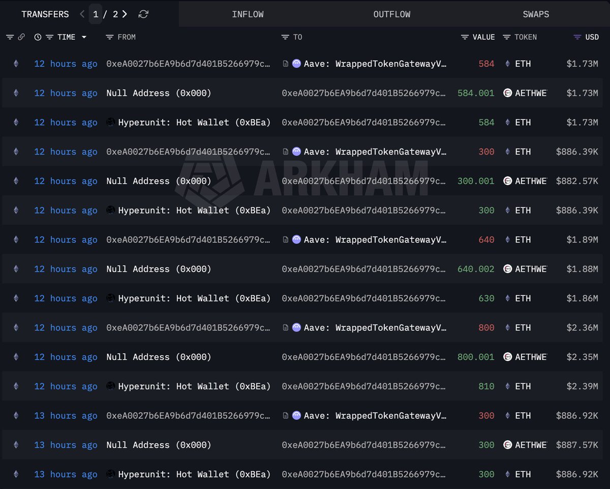 Another whale has rotated from $BTC into $ETH. Whale 0xeA00 swapped 120  $BTC($10.68M) for 3,623 $ETH over the past 2 days. https://t.co/p8ltNn0kGJ  https://t.co/ufRl32Rc39