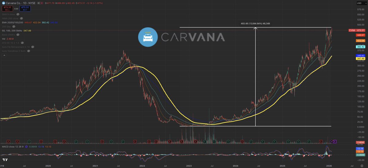MrMikeInvesting's tweet photo. This is incredible…

If you invested $10,000 in $CVNA three years ago, today you’d have $1.1 Million now.

Over an 11,000%+ return.

Below are the next 3 candidates to see similar results:

1. $ASTS
2. $IREN
3. $ONDS

Generational opportunities that you don’t want to miss… https://t.co/JC82YFCtYr