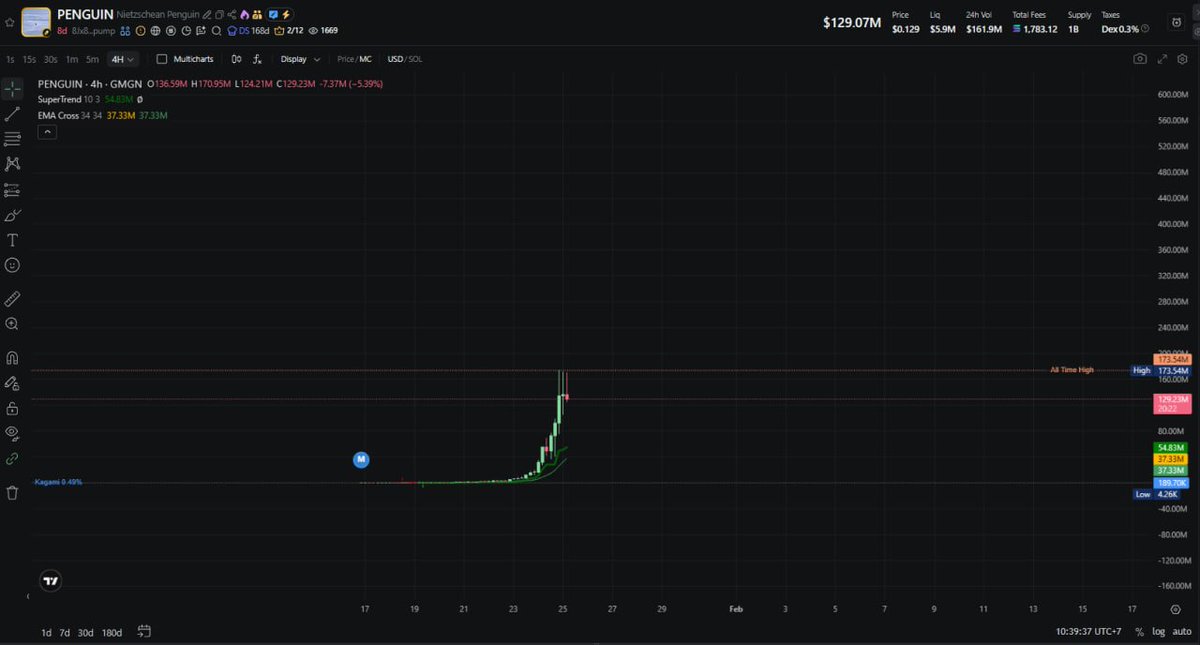 meliboi_sama's tweet photo. i think 👇👇👇

if $PENGUIN on #SOL can reach 500m mcap

8Jx8AAHj86wbQgUTjGuj6GTTL5Ps3cqxKRTvpaJApump

I think #企鹅 on #BSC can reach 1m mcap asap

0xdccf9ac19362c6d60e69a196fc6351c4a0887777 https://t.co/vk6L5HyVDt