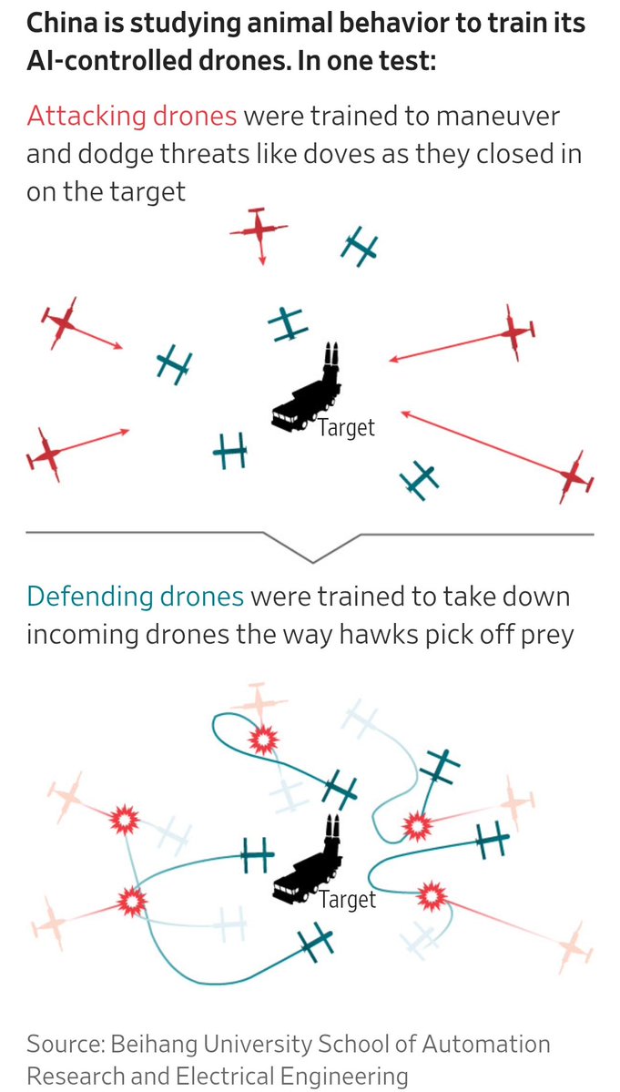 stride_forest's tweet image. China Trains AI-Controlled Weapons With Learning From Hawks, Coyotes

중국은 동물 행동을 모방해서 자율적으로 움직이는 드론 스웜(Drone Swarms)를 개발 중. 통신장비를 이용하면 무력화될 가능성이 있기에 자체적으로 주변 드론을 인식해서 작동하게 만들고 있음.

지향성 에너지(Directed…