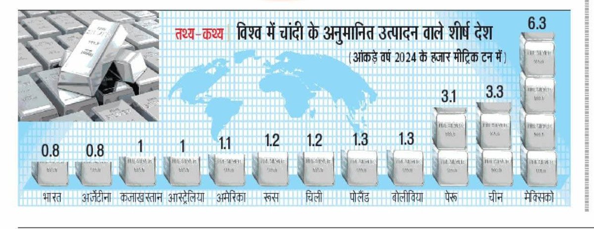 Sandeep46534195's tweet photo. विश्व में चांदी उत्पादन
Production of Silver in World
#upsc #upsc2026 #upscpre #upscprelims2026 #uppcs #UPPSC #ukpsc #bpsc #jpsc #rpsc #cgpsc #mppsc #hppsc #psc #ssc #news #gk #currentaffairs #virol #trending #rrbntpc https://t.co/tLKeZdeTxI