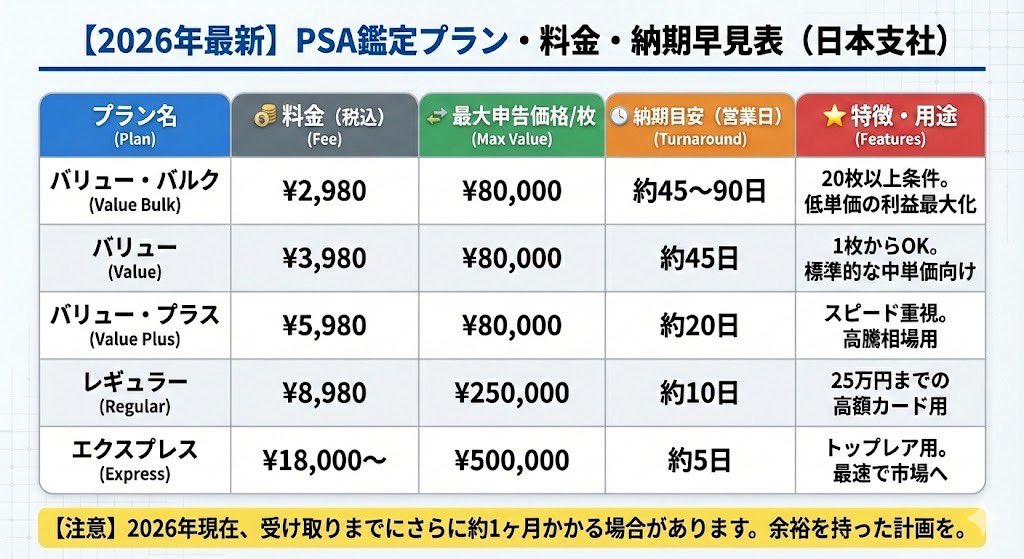 鑑定料 テスト料 2026年最新】 PSA日本支社の鑑定プランまとめ 💡 最安はバルクの2,980