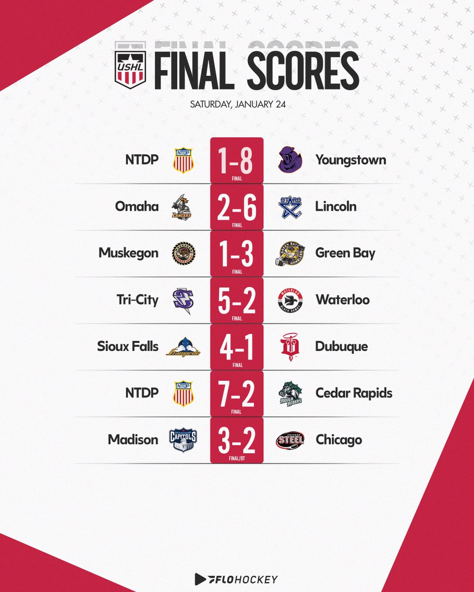 USHL's tweet image. That's a wrap!⤵️

1st⭐️: Evan Jardine, F, @YtownPhantoms 
3G, 2A, 5 Shots, +5

2nd⭐️: Linards Feldbergs, G, @sfstampede 
36 Saves, Win

3rd⭐️: Leo Henriquez, G, @GamblersHockey 
24 Saves, Win