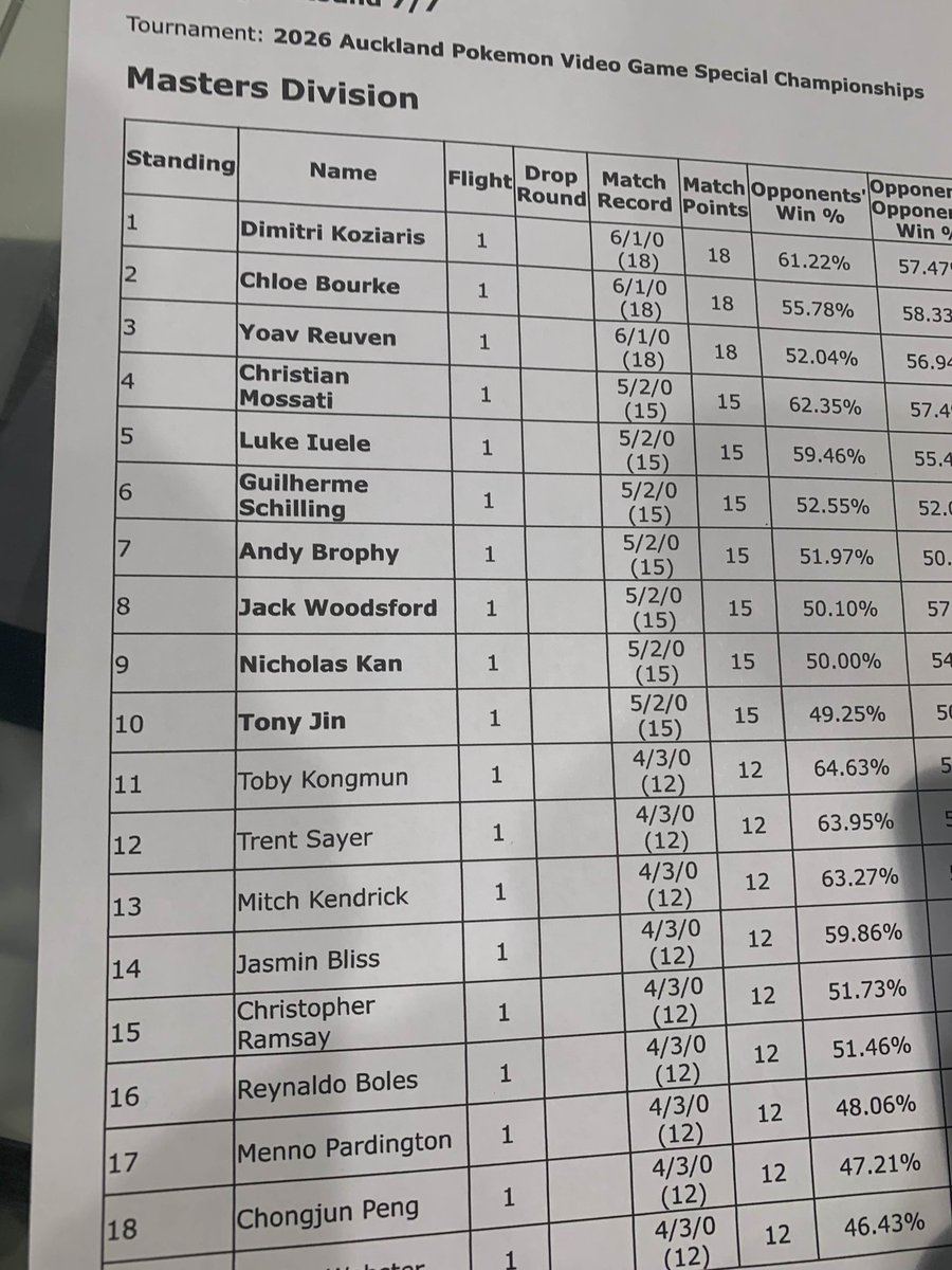 Congratulations to the 10 players making it to the Top Cut at the 🇳🇿 Auckland SC! 🥳 #PlayPokemon

The action is on! 🎮