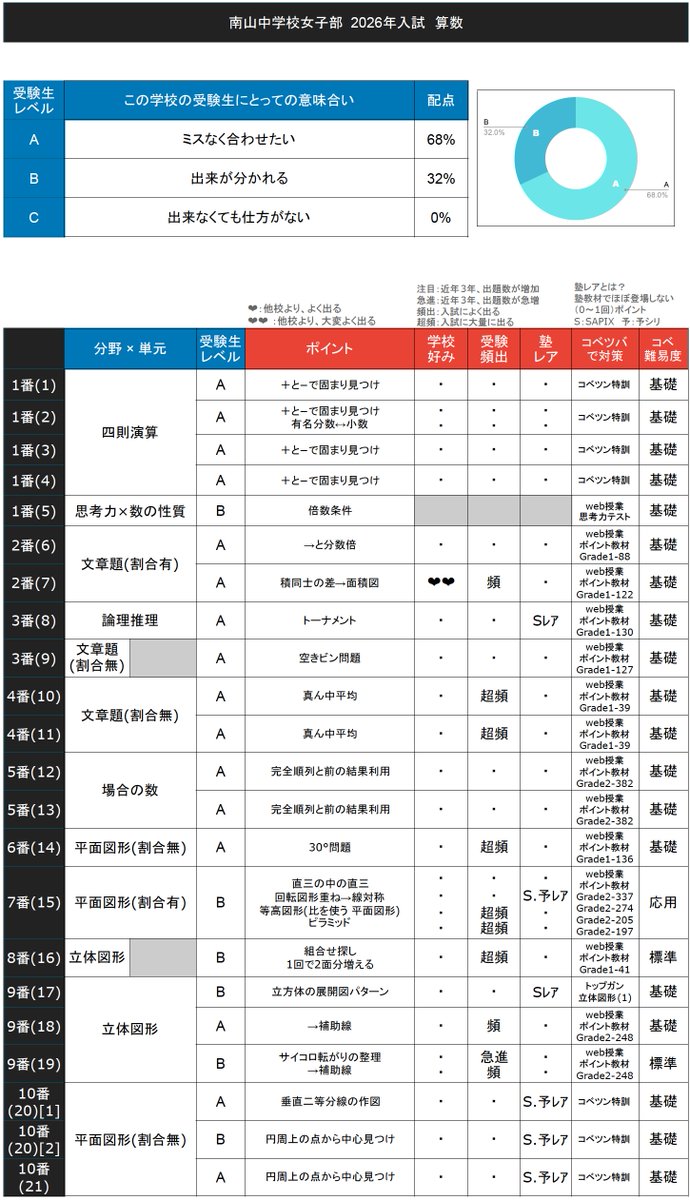 中学受験コベツバ (@kobetsuba) / Posts / X