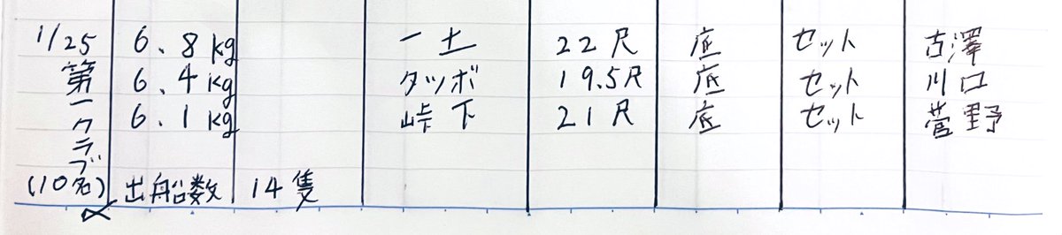 1月25日(日)
(2m80cm減水.)

ヘラブナの釣果🎣

例会▶︎第一クラブ10名
　　▶︎若駒へら研4名