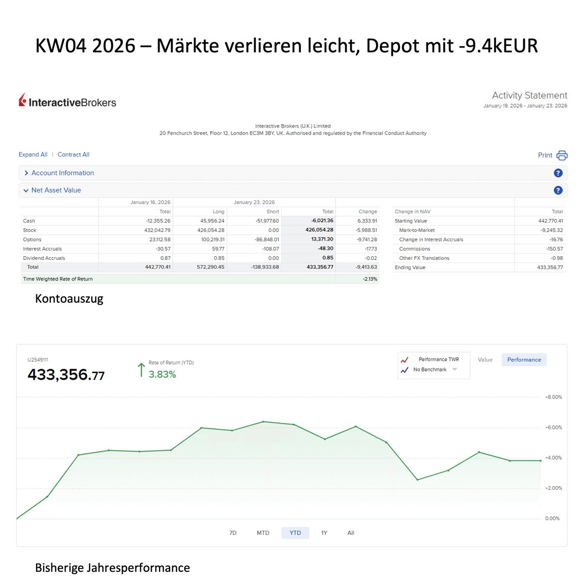 b4quadratch1's tweet photo. KW04 2026 mit erneut leicht schwächeren Märkten. Depot verliert sogar -9.4kEUR.
Alle Zahlen kurz und kompakt hier: https://t.co/zfPgUShud3
#Optionshandel https://t.co/qEXSCrxD5s