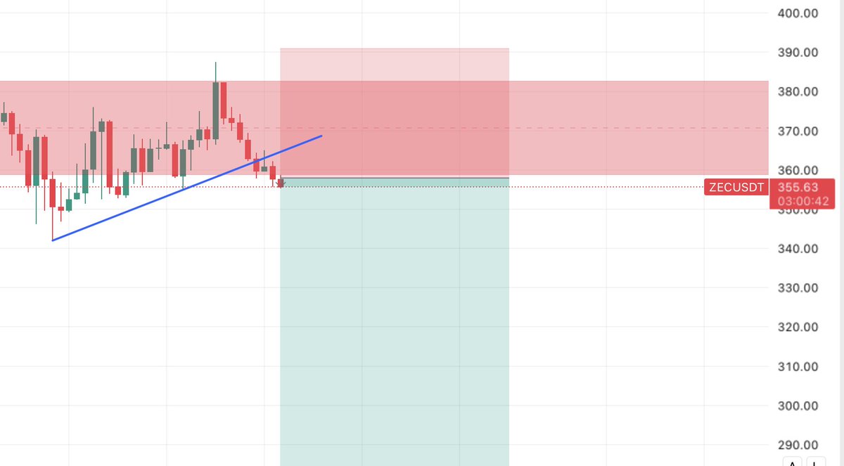 ZEC Breakdown alert Lows Loading #bitcoin