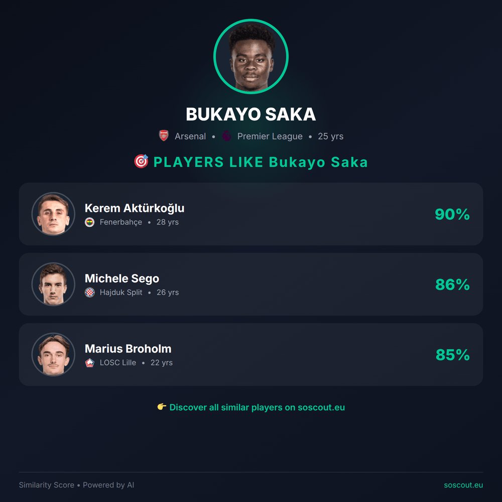 SoScoutEu's tweet photo. 🎯 PLAYERS LIKE Bukayo Saka

Top matches for Bukayo Saka:
1. Kerem Aktürkoğlu (Fenerbahçe) - 90%
2. Michele Sego (Hajduk Split) - 86%
3. Marius Broholm (LOSC Lille) - 85%

👉 Discover all similar players: https://t.co/h155wzYUCP

#football #scouting #soscout #analytics https://t.co/eVOYOBF7vJ